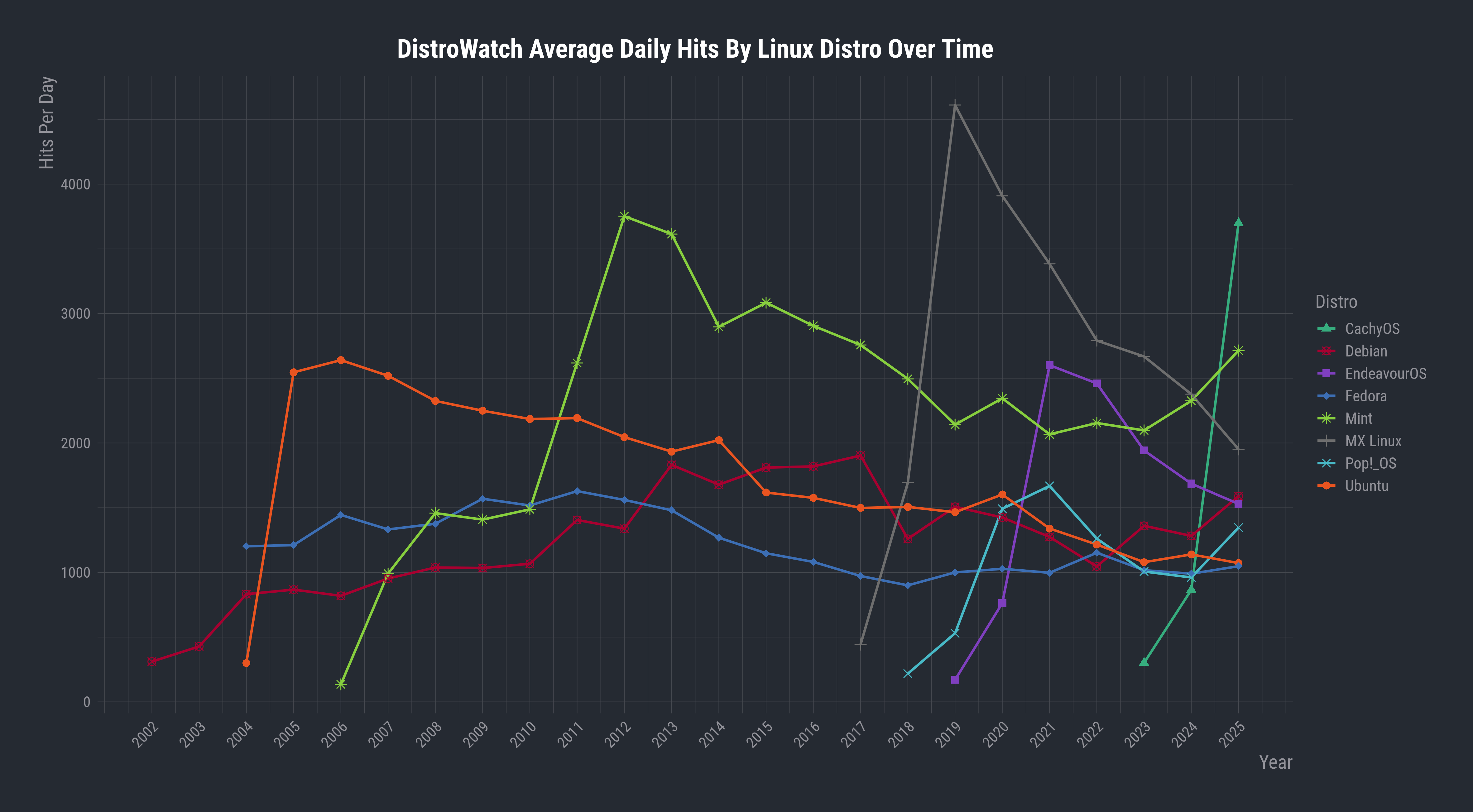 Daily Hits on DistroWatch