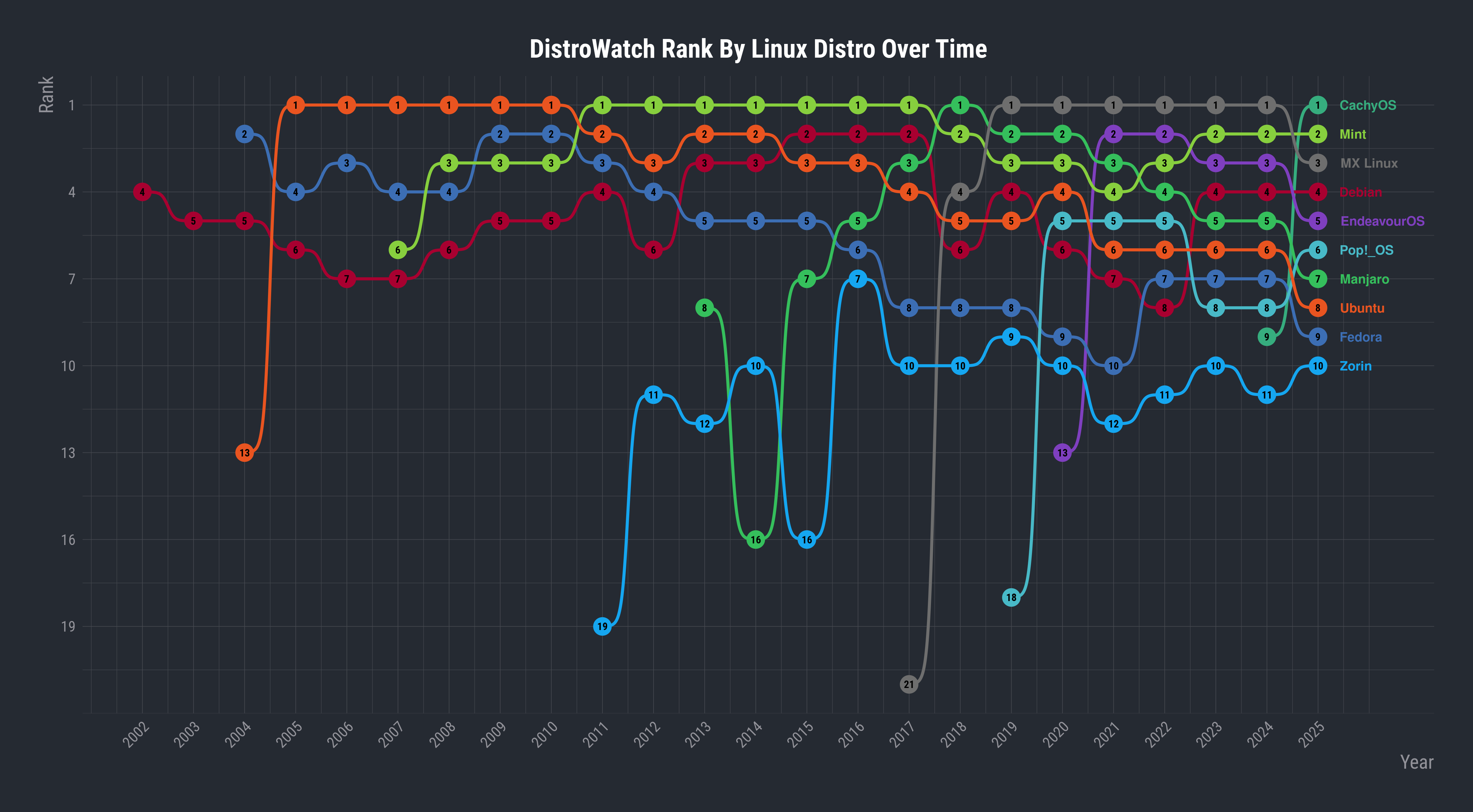 Ranks on DistroWatch